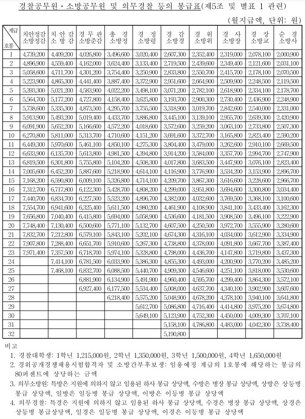 2025년 공무원 봉급표 확인하기, 3% 인상률 적용 3 2025년 공무원 봉급표(경찰, 소방, 의무경찰)