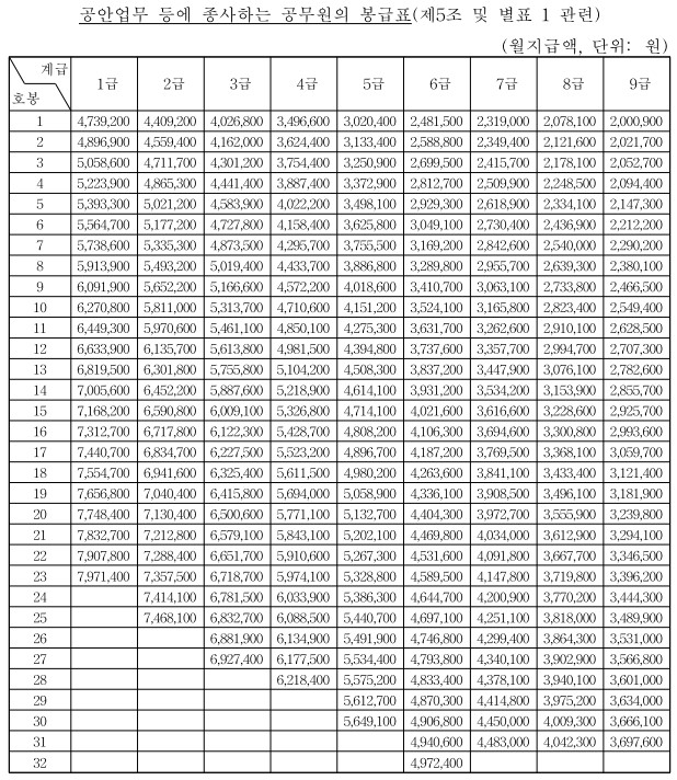 2025년 공무원 봉급표 확인하기, 3% 인상률 적용 4 2025년 공무원 봉급표(공안업무)