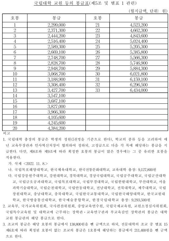 2025년 공무원 봉급표 확인하기, 3% 인상률 적용 5 2025년 공무원 봉급표(국립대학 교원)