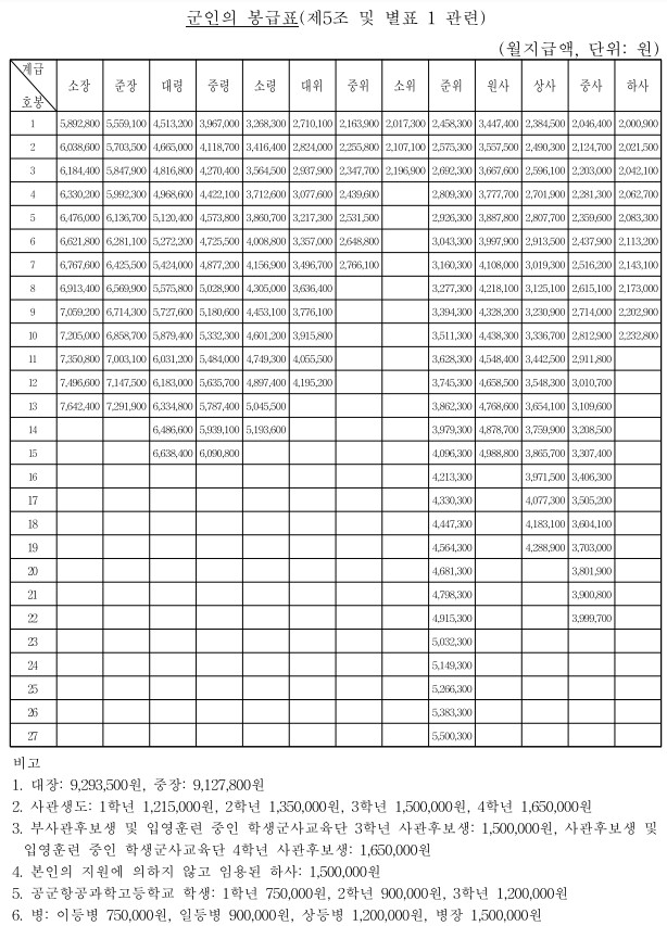 2025년 공무원 봉급표 확인하기, 3% 인상률 적용 6 2025년 공무원 봉급표(군인)