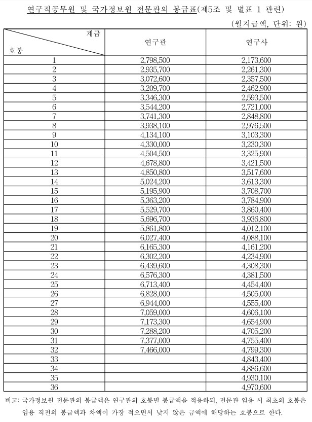 2025년 공무원 봉급표 확인하기, 3% 인상률 적용 7 2025년 공무원 봉급표(연구직, 국가정보원 정보관)