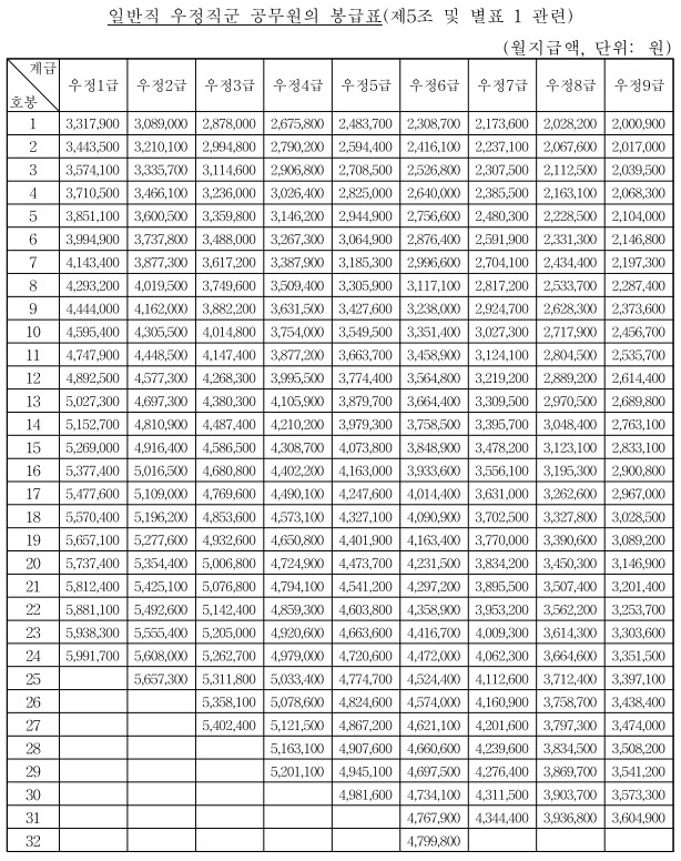 2025년 공무원 봉급표 확인하기, 3% 인상률 적용 8 2025년 공무원 봉급표(우정직)