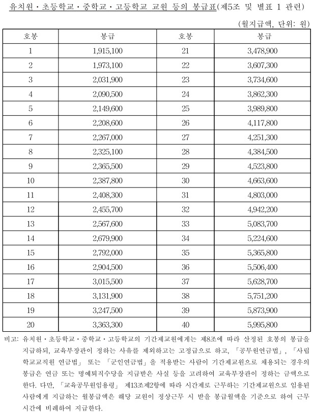 2025년 공무원 봉급표 확인하기, 3% 인상률 적용 9 2025년 공무원 봉급표(유치원, 초등학교, 중학교, 고등학교 교원)