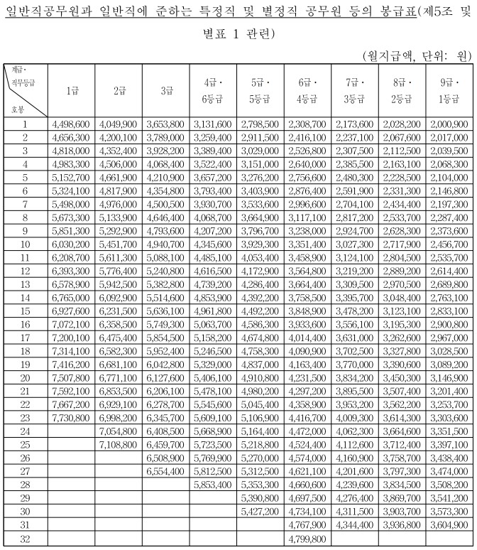 2025년 공무원 봉급표 확인하기, 3% 인상률 적용 2 2025년 공무원 봉급표(일반직)