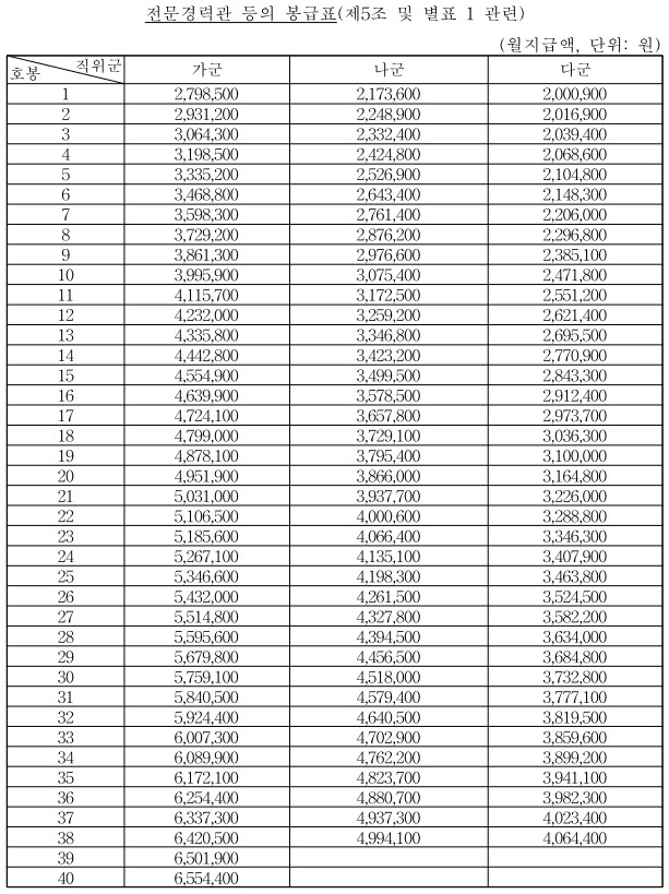 2025년 공무원 봉급표 확인하기, 3% 인상률 적용 10 2025년 공무원 봉급표(전문경력관)
