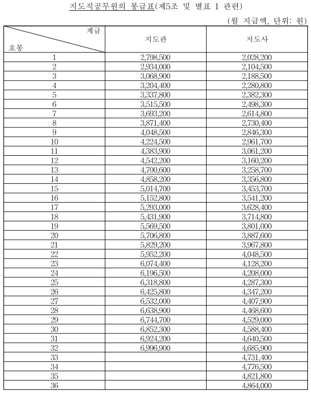 2025년 공무원 봉급표 확인하기, 3% 인상률 적용 11 2025년 공무원 봉급표(지도직)