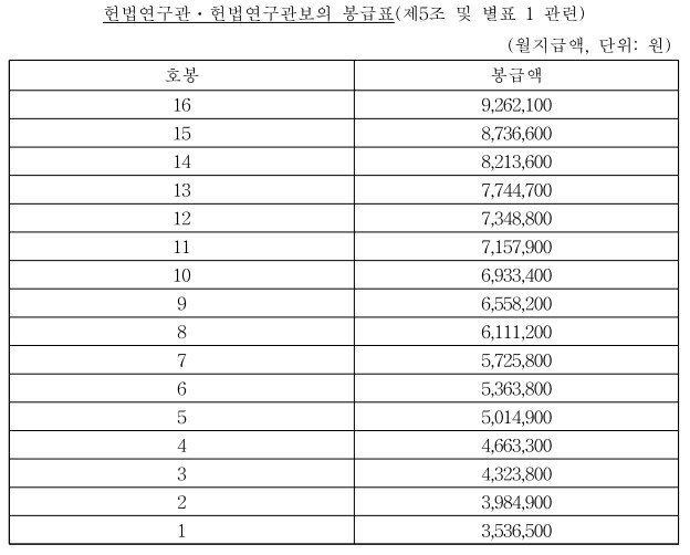 2025년 공무원 봉급표 확인하기, 3% 인상률 적용 12 2025년 공무원 봉급표(헌법연구관, 헌법연구관보)