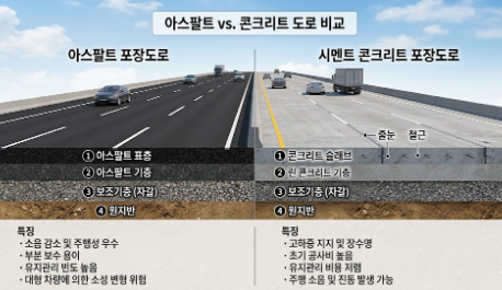 고속도로는 왜 콘크리트 포장일까? 고속도로 콘크리트 이유, 사용성이 포장재 선택 1순위 입니다. 3 아스팔트 콘크리트 포장 도로 비교