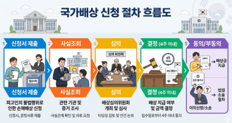 포트홀 보상 신청 방법, 국가배상제도 절차 4단계와 현실적인 결과 정리 4 국가배상 신청 절차 흐름도 - 신청서 제출 → 사실조회 → 심의 → 결정(4주 이내) → 동의/부동의