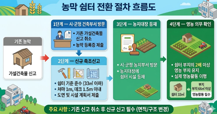 농막 쉼터 전환 신고 절차 흐름도