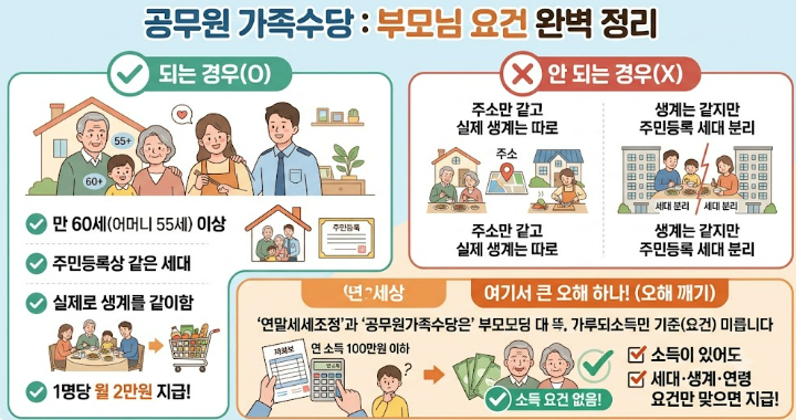 공무원 가족수당 기준