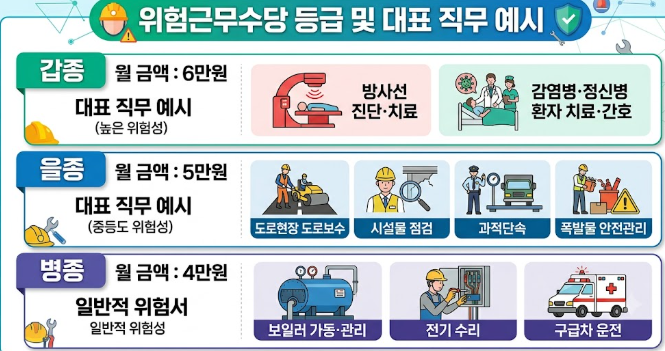 공무원 위험근무수당 지급기준 3가지, 월 최대 6만원 2 위험근무수당 지급기준 등급별 구분표