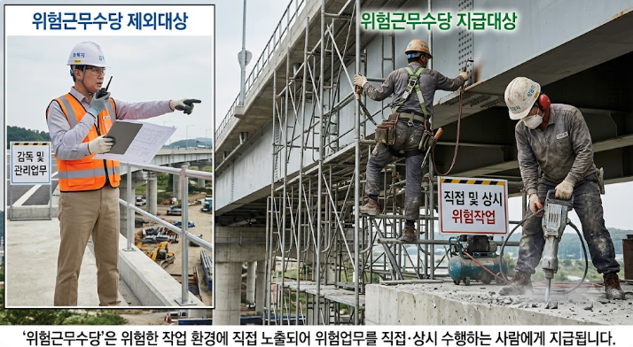 위험근무수당 지급기준 - 직접, 상시