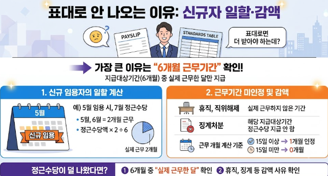 정근수당 계산방법