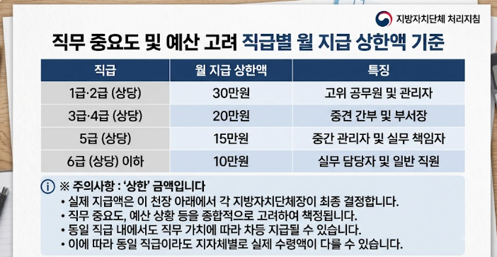 중요직무급 수당 지급 상한액 정리표