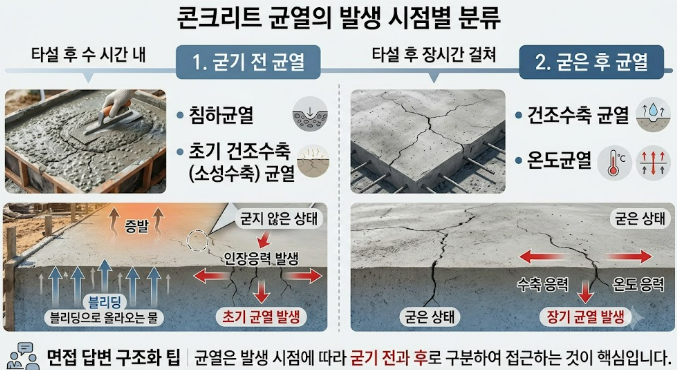 콘크리트 균열 원인 발생시점에 따른 2가지 구분
