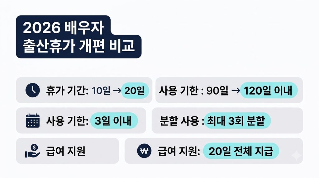 우선지원대상기업 배우자 출산휴가급여 자격과 분할사용 규정 완벽 가이드 2 2026 배우자 출산휴가 개편사항 정리
