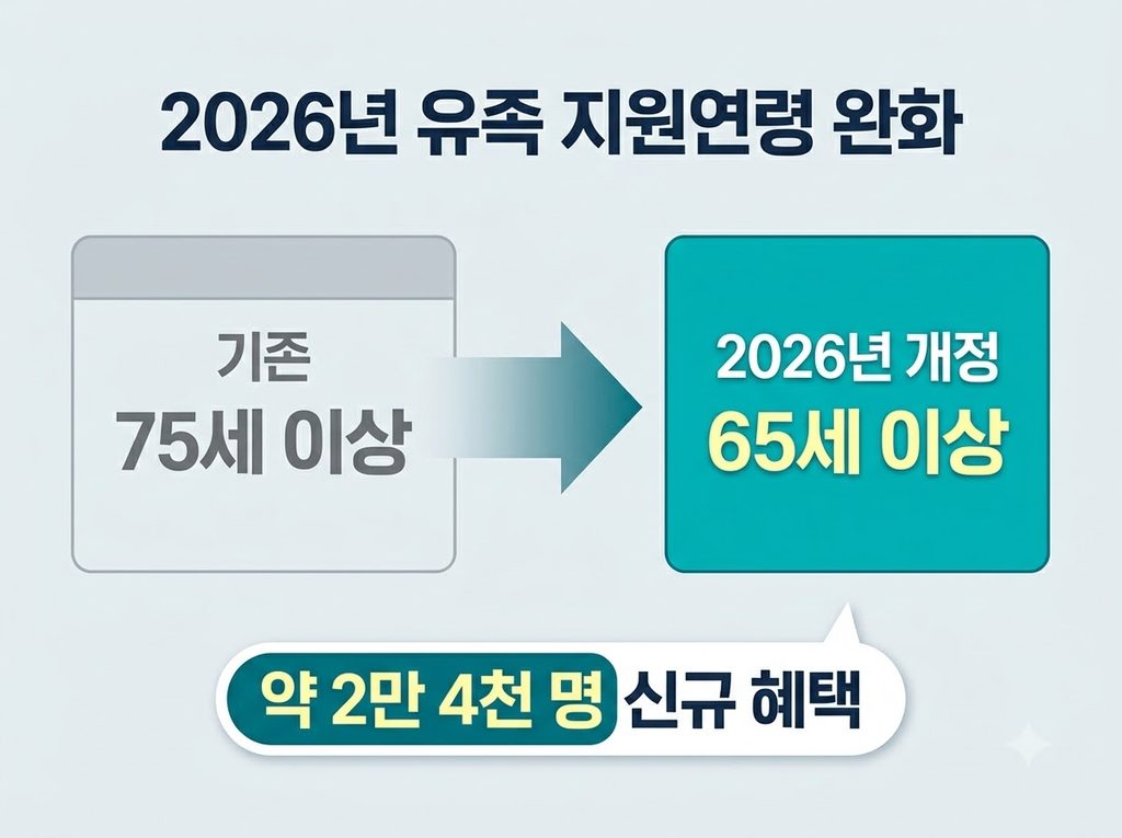 2026년 국가유공자 위탁병원 감면 조건 및 65세 확대혜택 완벽 정리 4 2026년 국가유공자 유족 의료지원 연령 완화 1