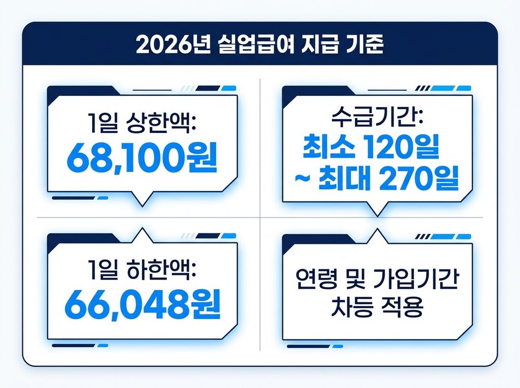 2026년 퇴사 후 실업급여 신청기간과 수급자격 핵심 정리 5 2026년 퇴사 후 실업급여 지급 기준 (1)