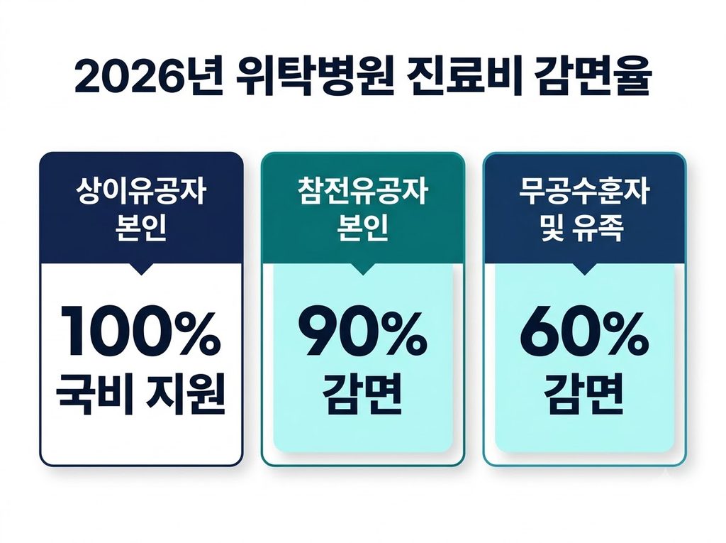 2026년 국가유공자 위탁병원 감면 조건 및 65세 확대혜택 완벽 정리 2 국가유공자 위탁병원_진료비_감면율_인포그래픽