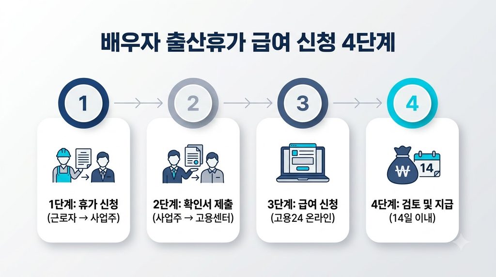 우선지원대상기업 배우자 출산휴가급여 자격과 분할사용 규정 완벽 가이드 5 배우사 출산휴가급여 신청 4단계 정리