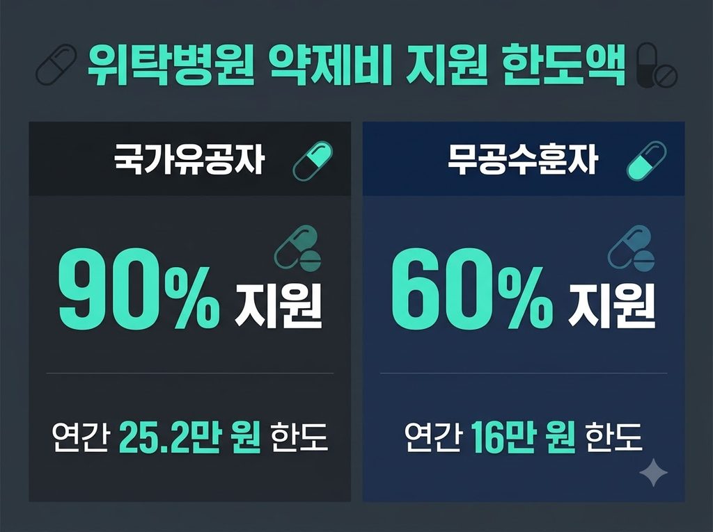 2026년 국가유공자 위탁병원 감면 조건 및 65세 확대혜택 완벽 정리 3 보훈 위탁병원_약제비_지원_한도