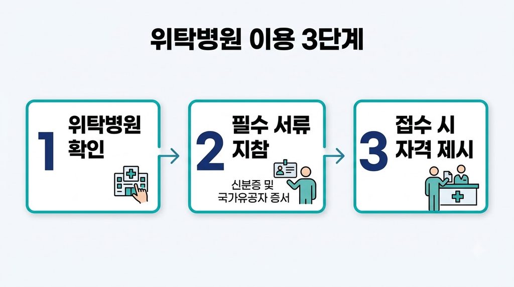 2026년 국가유공자 위탁병원 감면 조건 및 65세 확대혜택 완벽 정리 5 보훈 위탁병원_이용_3단계_프로세스_안내