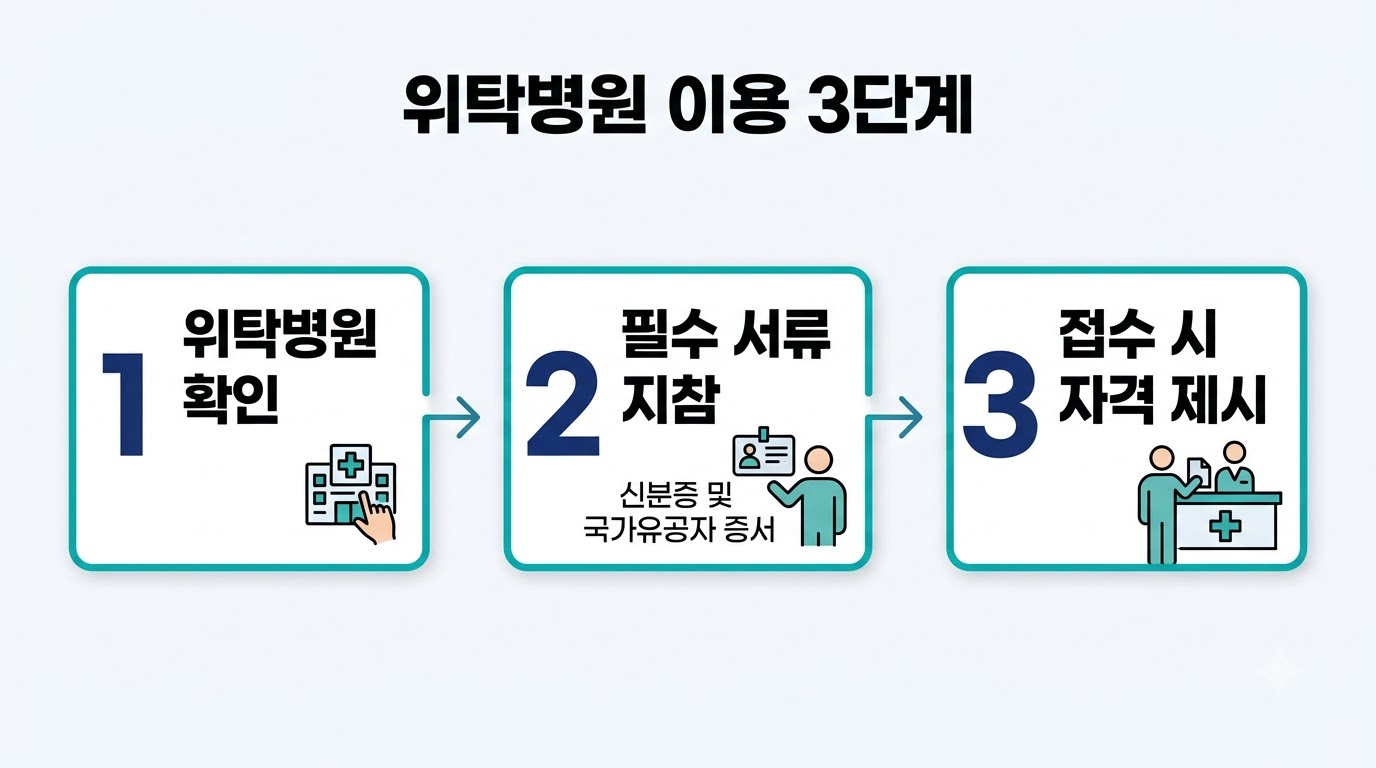 보훈 위탁병원_이용_3단계_프로세스_안내