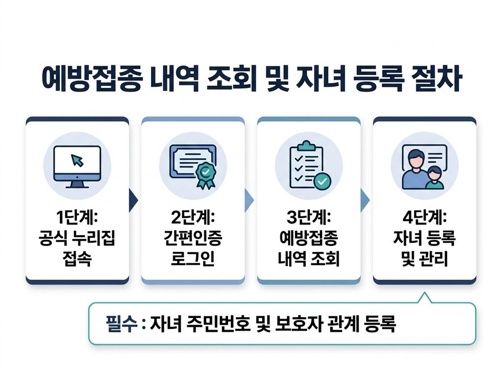 예방접종도우미 활용 예방접종 내역 조회 방법