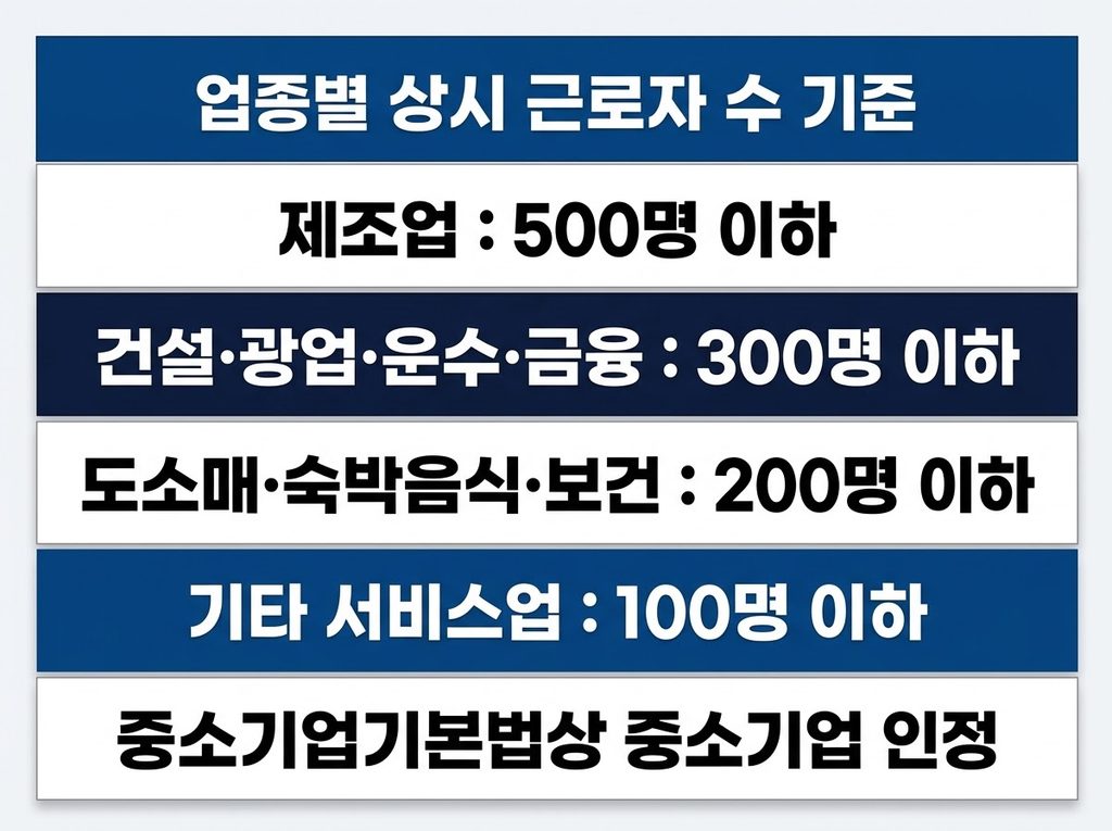2026년 우선지원대상기업 기준 완벽 정리: 뜻, 업종별 상시 근로자 수 및 고용보험 조회 방법 3 우선지원대상기업 기준