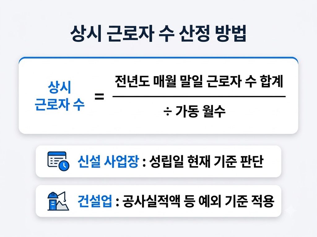 2026년 우선지원대상기업 기준 완벽 정리: 뜻, 업종별 상시 근로자 수 및 고용보험 조회 방법 4 우선지원대상기업 상시 근로자 수 산정방법