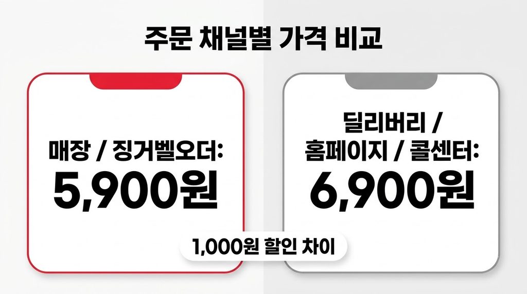 주문_채널별_가격_비교