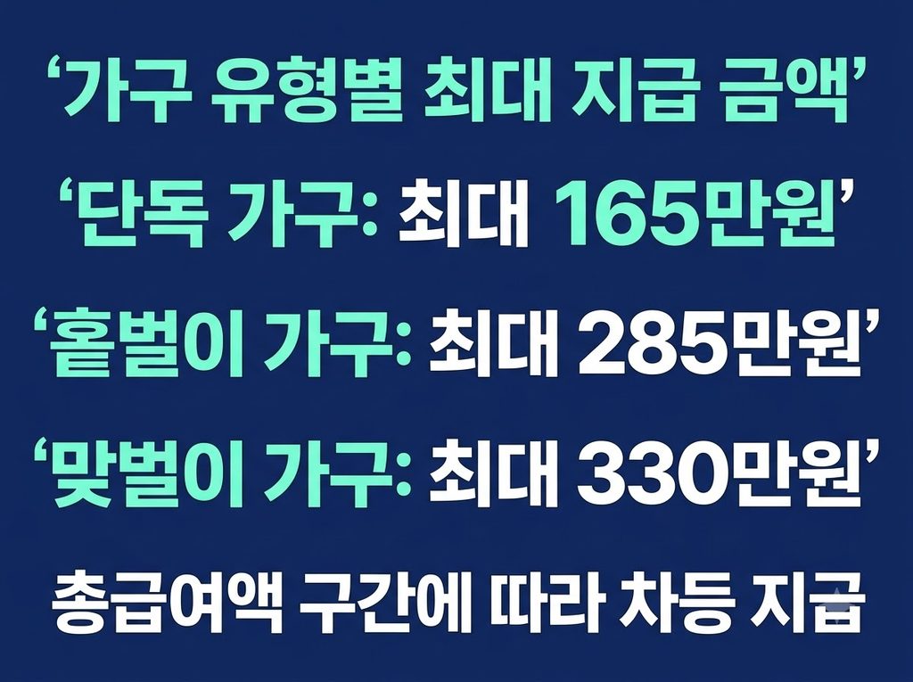 2026 근로장려금 신청방법과 반기·정기 지급일 일정 안내 4 2026 근로장려금 가구_유형별_최대_지급_금액