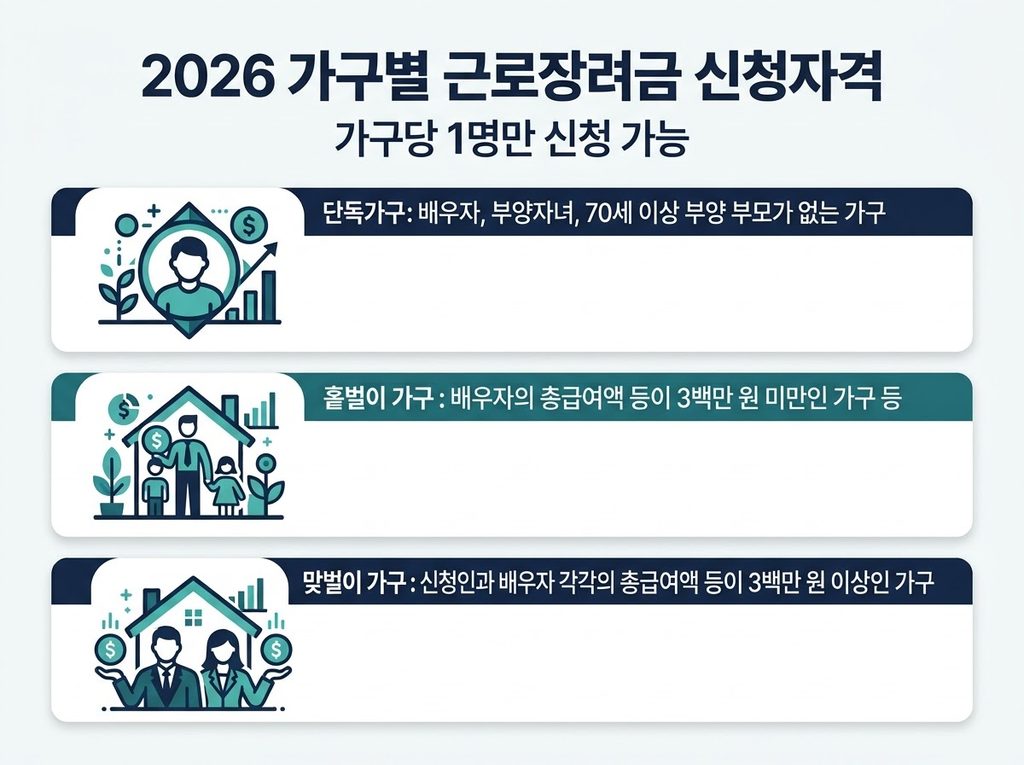 2026 근로장려금 신청방법과 반기·정기 지급일 일정 안내 2 2026 근로장려금 가구별 신청자격