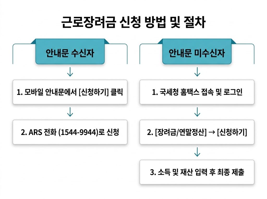 2026 근로장려금 신청방법과 반기·정기 지급일 일정 안내 6 2026 근로장려금_신청_방법_절차
