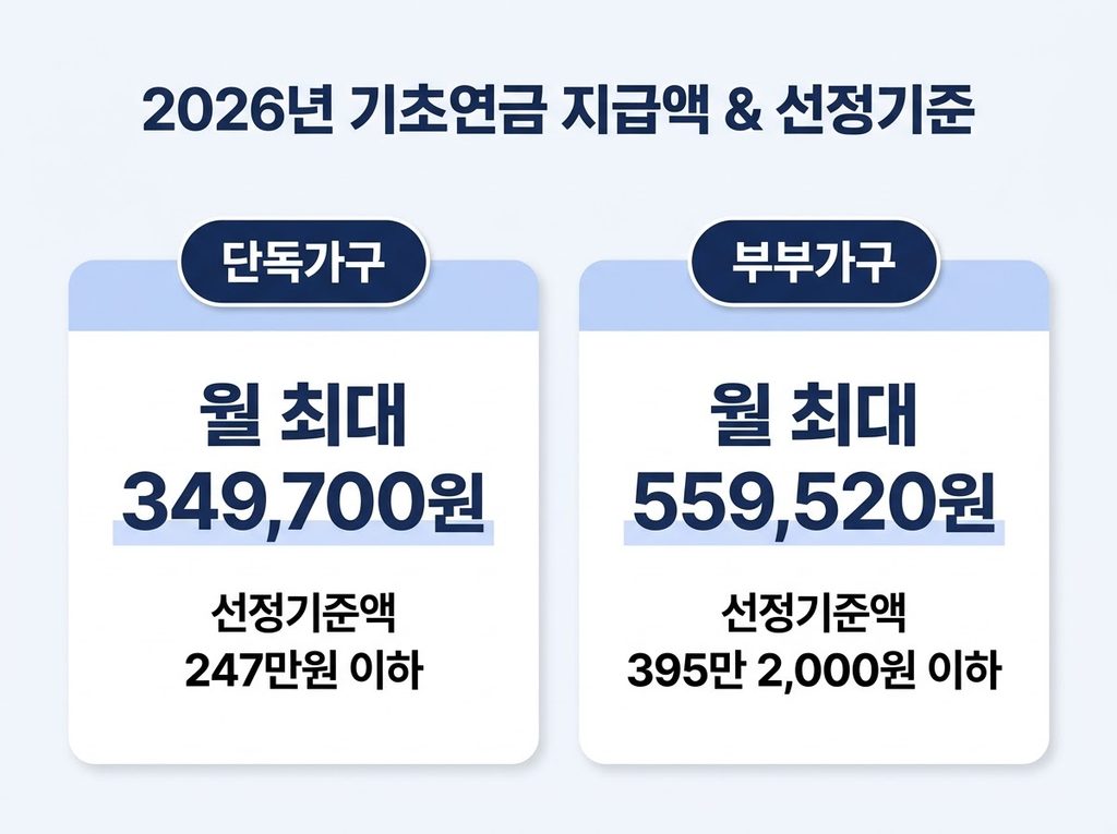 2026 기초연금 지급액 및 선정기준