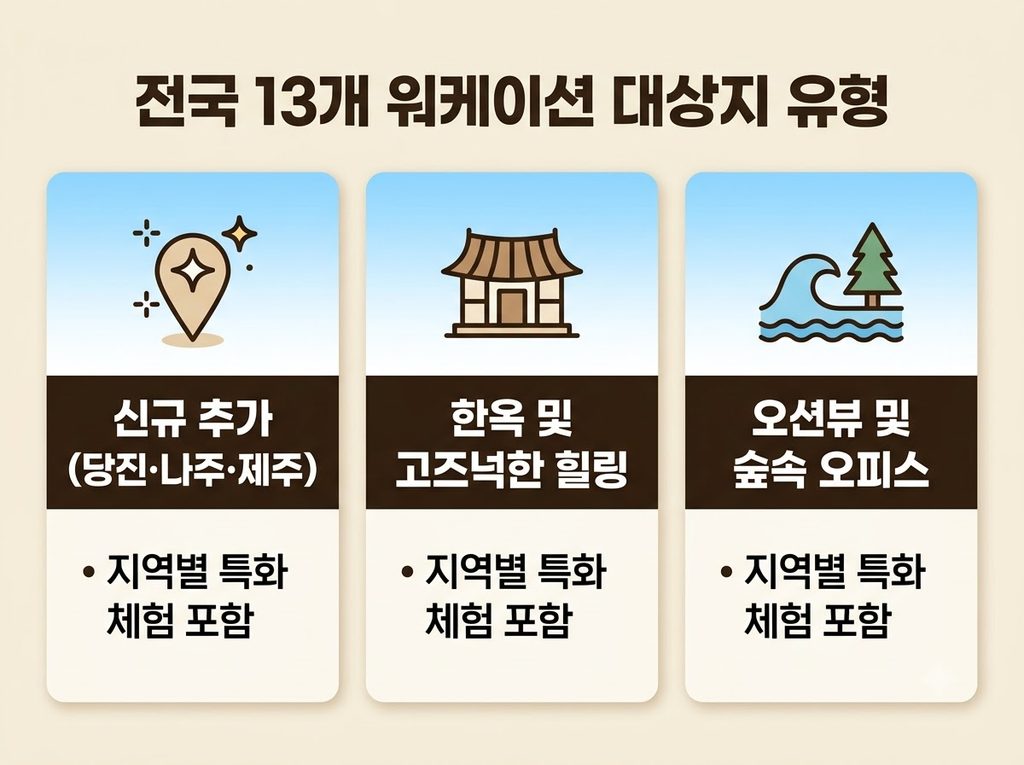 일당 5만 원 지원! 농촌형 워케이션 혜택·대상지 13곳 및 신청서 서류 안내 3 2026 농촌형 워케이션 대상지 유형 정리