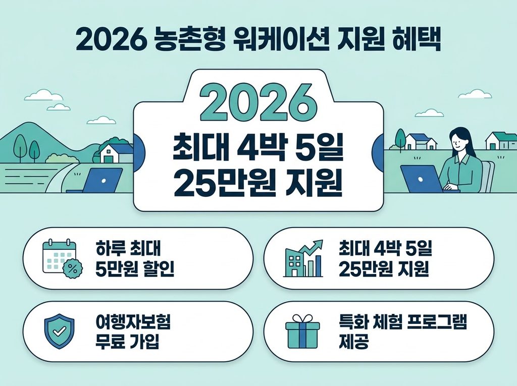 일당 5만 원 지원! 농촌형 워케이션 혜택·대상지 13곳 및 신청서 서류 안내 2 2026 농촌형 워케이션 지원혜택