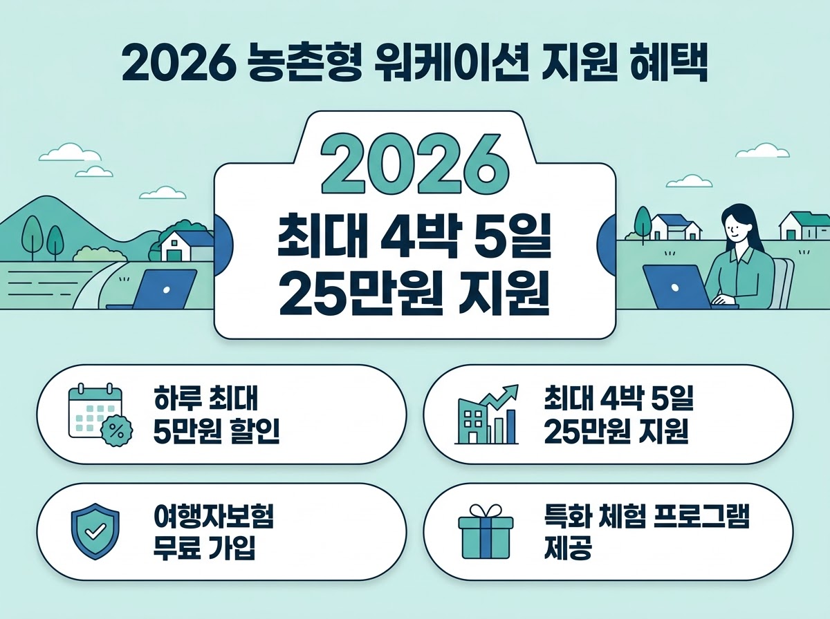 2026 농촌형 워케이션 지원혜택