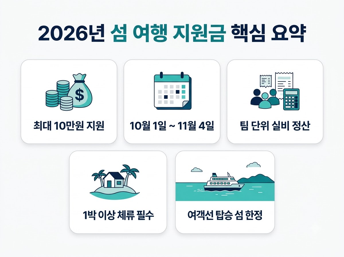 2026 섬 여행 지원금 신청 요약