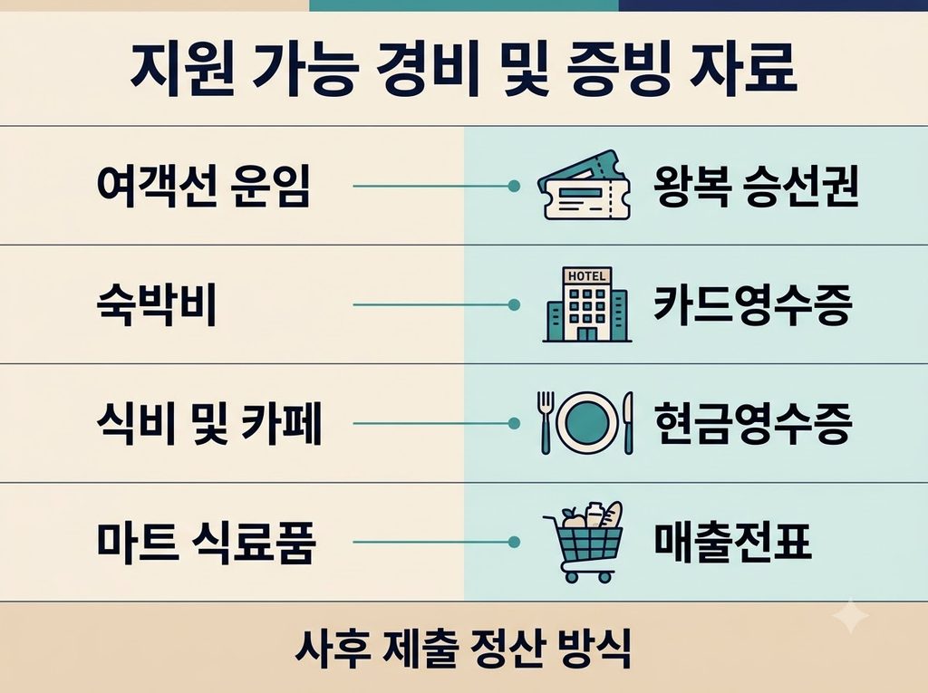섬 여행 지원금 최대 10만 원 신청방법과 2026년 가을 조건 총정리 4 2026 섬 여행 지원금 신청 지원 가능 경비