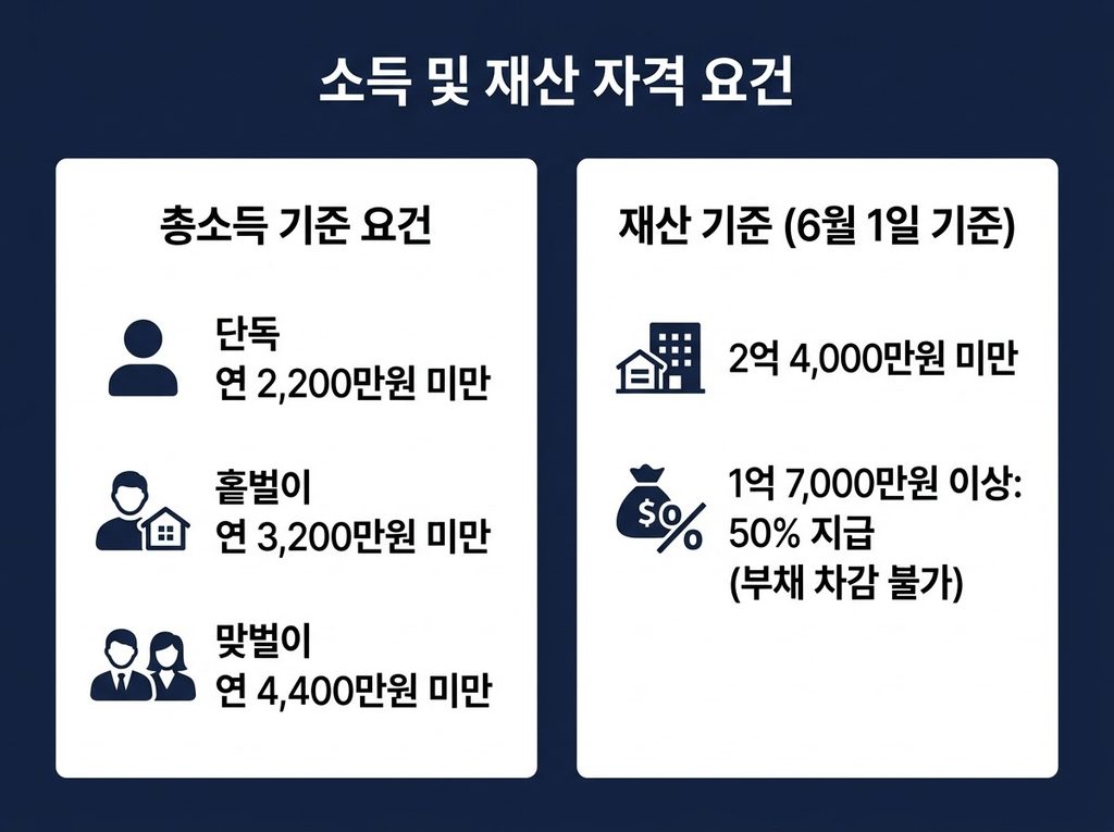 2026 근로장려금 신청방법과 반기·정기 지급일 일정 안내 3 2026 소득_및_재산_자격_요건