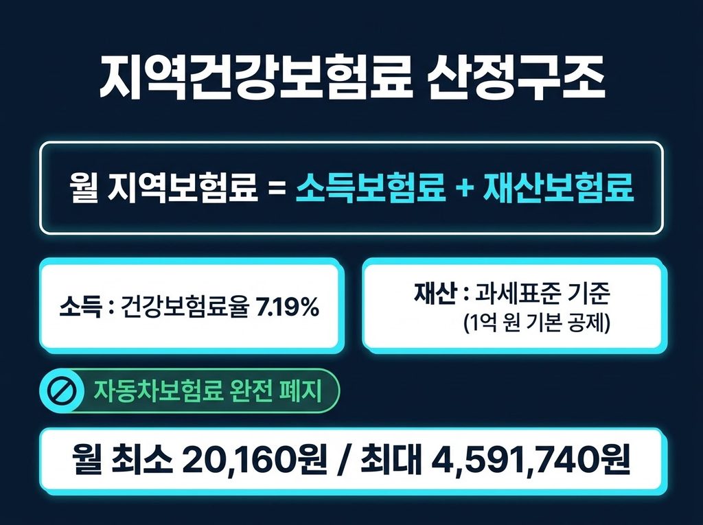 2026 지역건강보험료_산정_구조_시각화