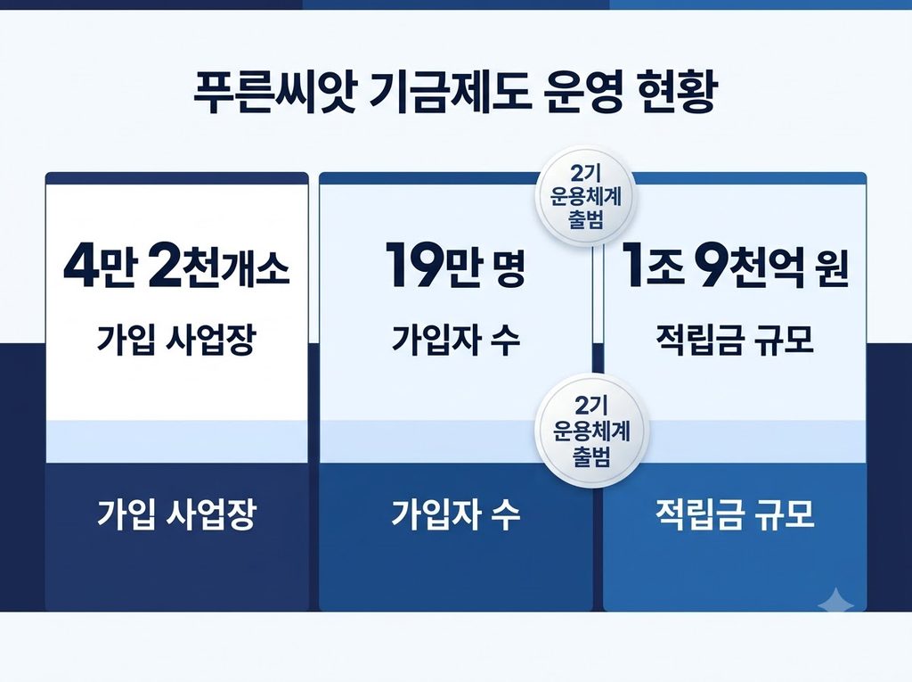 푸른씨앗 퇴직연금 총정리 - 2026년 가입대상과 IRP 차이 4 2026 푸른씨앗 퇴직연금 기금제도 현황