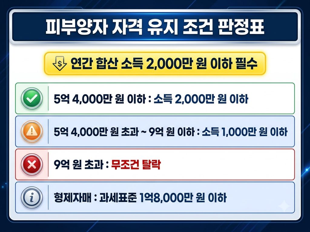 2026 건강보험 피부양자 자격 유지 조건 판정표