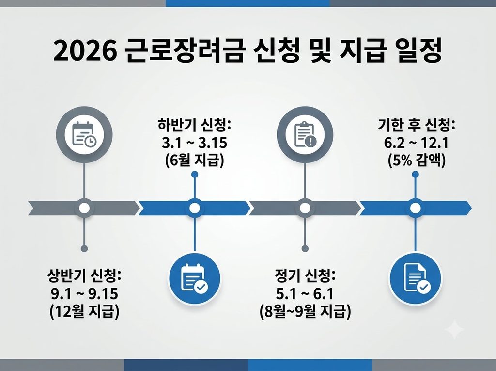 2026 근로장려금 신청방법과 반기·정기 지급일 일정 안내 5 2026_근로장려금_신청_일정