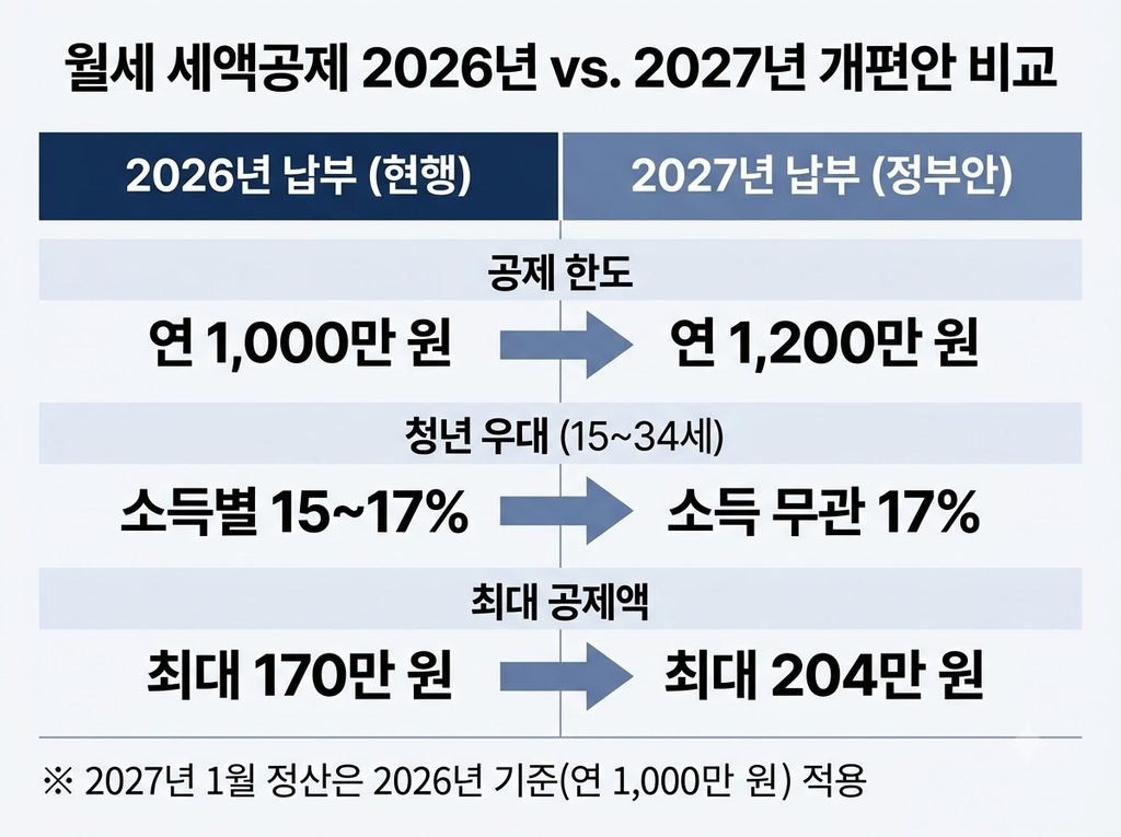 2026년 월세 세액공제 2027년 개편안 비교 1
