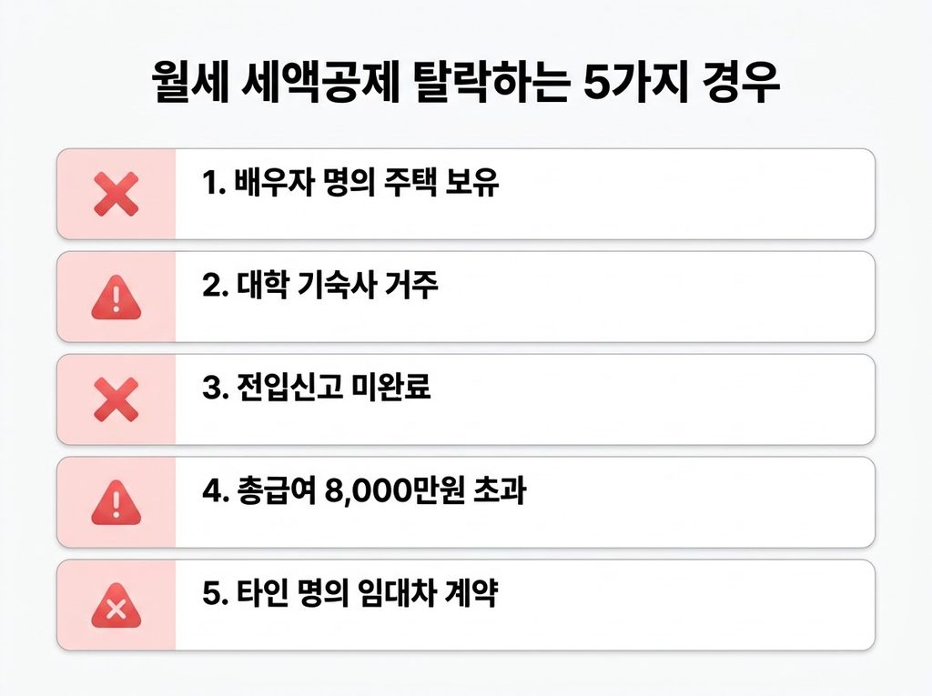 2026년 월세 세액공제 탈락 사유 5가지