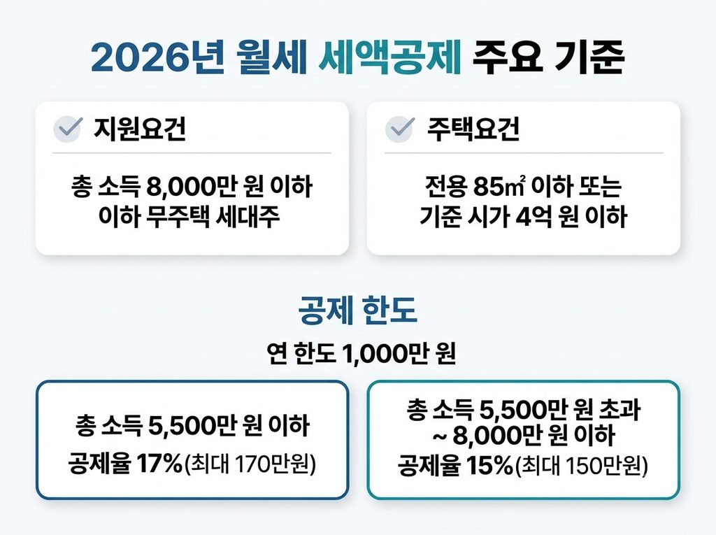 2026년 월세 세액공제 핵심 기준