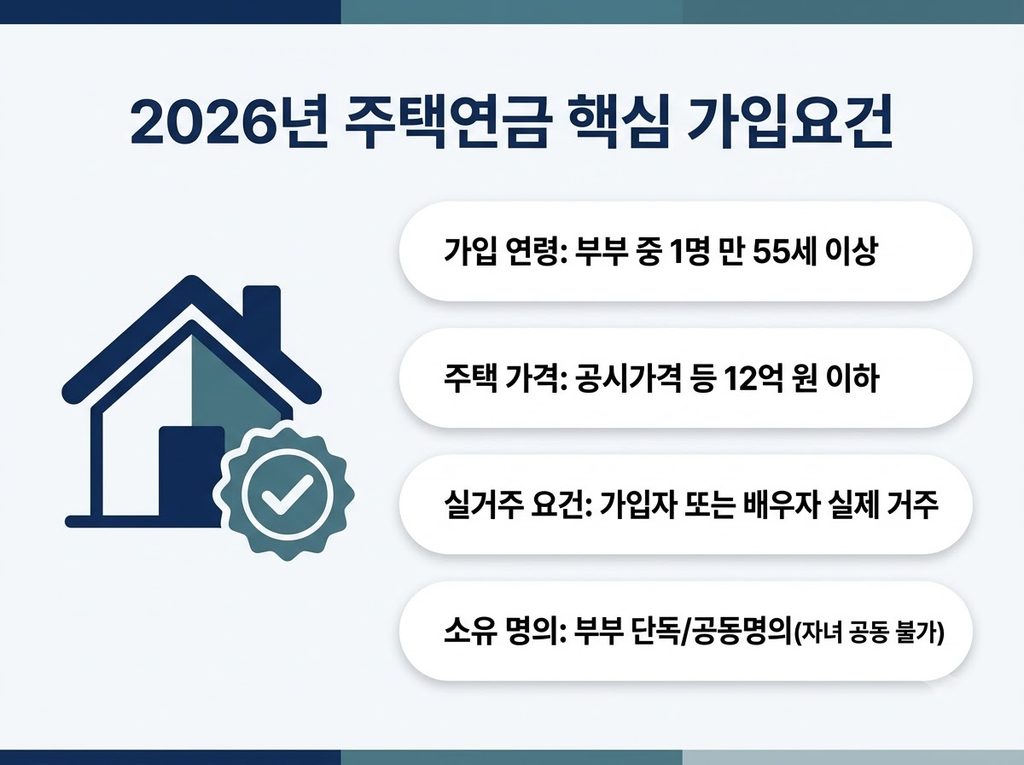 2026년 주택연금 가입조건 총정리 - 나이·주택가격·월지급금·신청방법 2 2026년 주택연금 가입조건 핵심